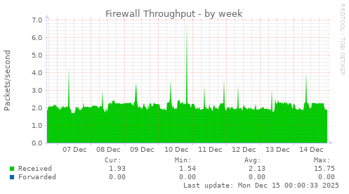 Firewall Throughput