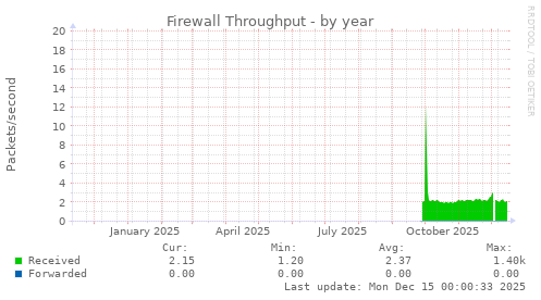 Firewall Throughput
