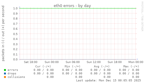 eth0 errors