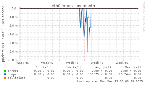eth0 errors