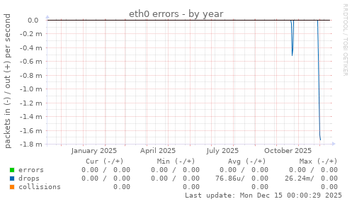 eth0 errors