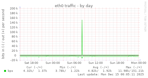 eth0 traffic