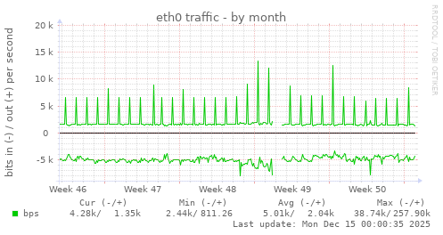 eth0 traffic