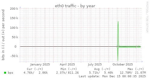 eth0 traffic