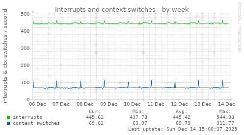 Interrupts and context switches