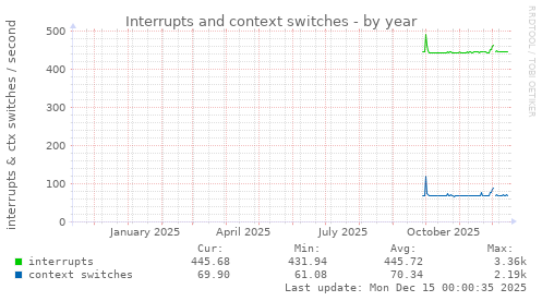 Interrupts and context switches