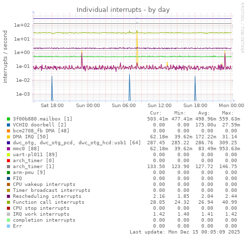 Individual interrupts