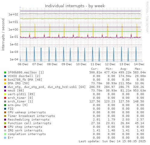 Individual interrupts