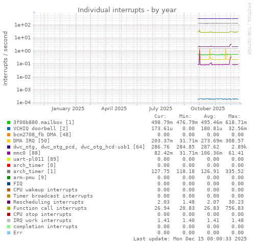 Individual interrupts