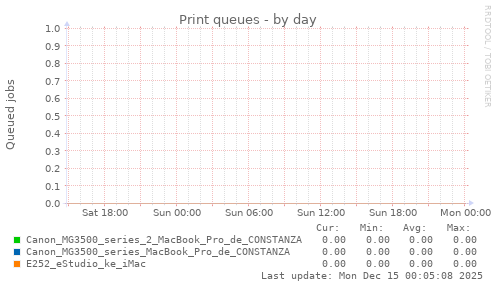 Print queues