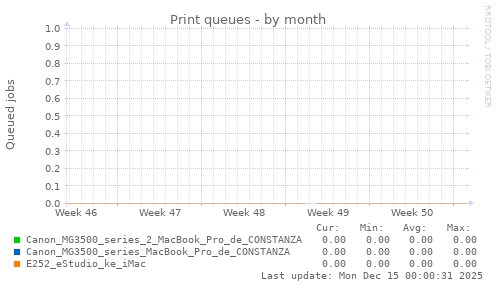 Print queues