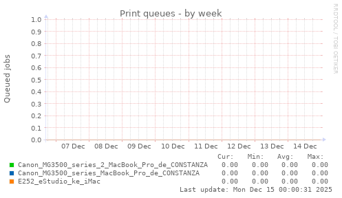 Print queues