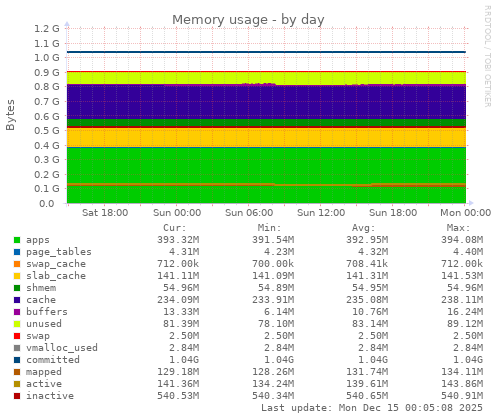 Memory usage