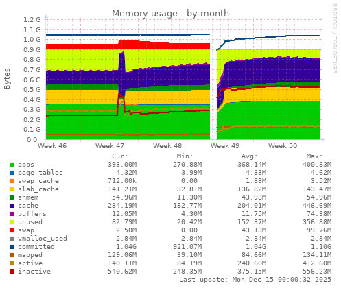monthly graph