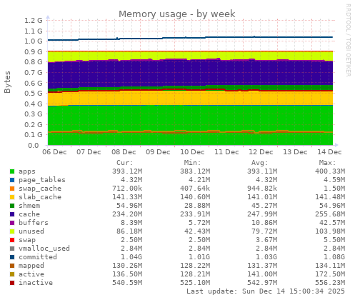 Memory usage