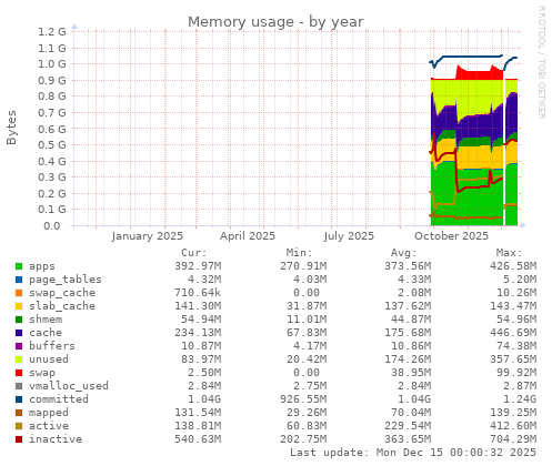 Memory usage