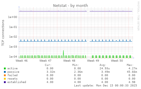 Netstat