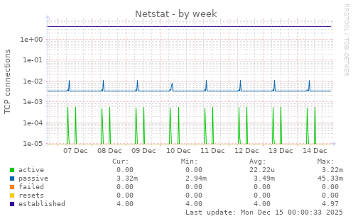 Netstat