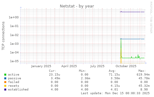 Netstat