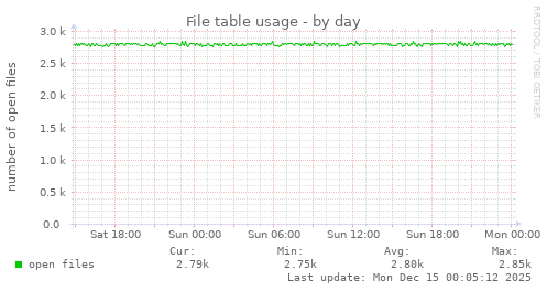 File table usage