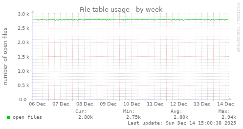 File table usage
