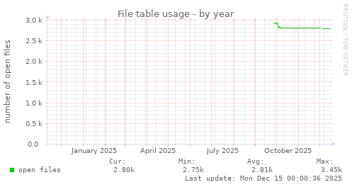 File table usage