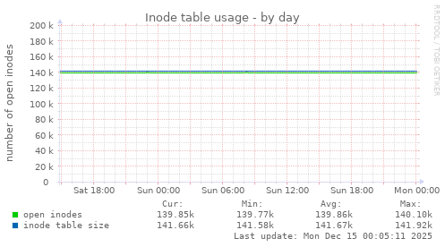 Inode table usage