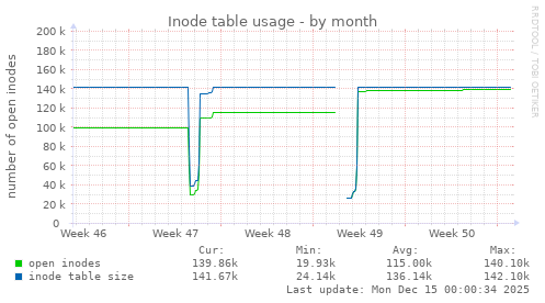 monthly graph