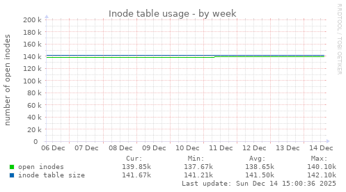 Inode table usage