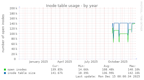 Inode table usage
