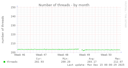 Number of threads