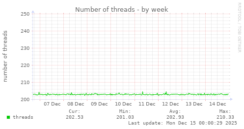 Number of threads