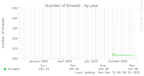 Number of threads