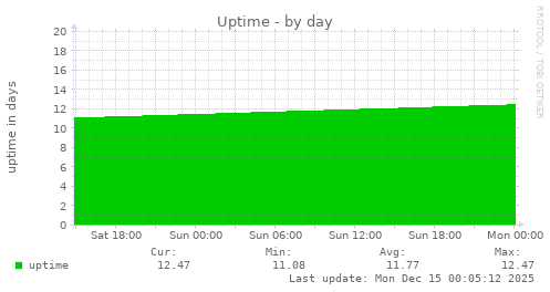 Uptime