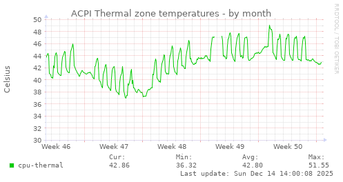 ACPI Thermal zone temperatures