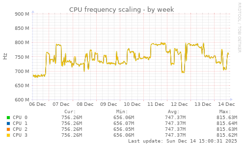 CPU frequency scaling