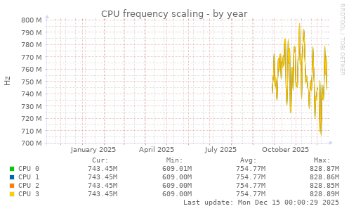 CPU frequency scaling