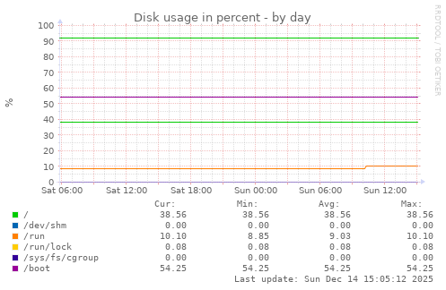 Disk usage in percent