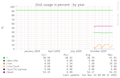Disk usage in percent