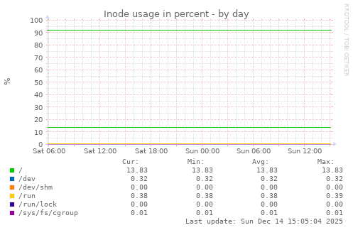 Inode usage in percent