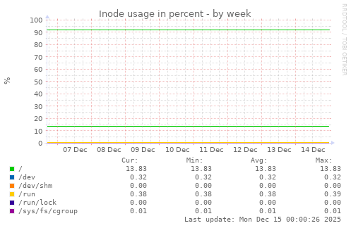 Inode usage in percent