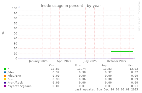 Inode usage in percent
