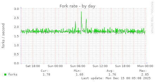 Fork rate