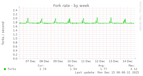 Fork rate