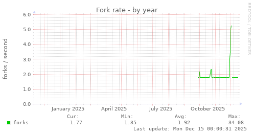Fork rate