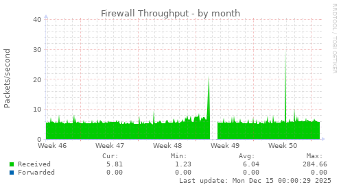 Firewall Throughput