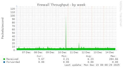 Firewall Throughput
