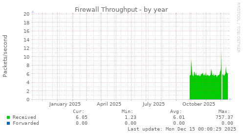 Firewall Throughput