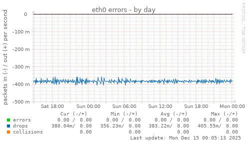 eth0 errors