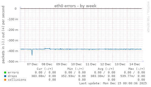 eth0 errors